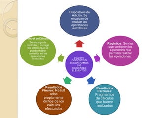 Dispositivos de
Adición: Se
encargan de
realizar las
operaciones
aritméticas

Control de Cálculo:
Se encarga de
controlar, y corregir
los errores que se
puedan haber
cometido en las
operaciones
realizadas

Resultados
Finales: Result

ados
propiamente
dichos de los
cálculos
efectuados

EN ESTE
DISPOSITIVO
ENCONTRAMOS
LOS
SIGUIENTES
ELEMENTOS

Registros: Son los
que contienen los
Operandos que
permiten realizar
las operaciones.

Resultados
Parciales:

Fragmentos
de cálculos
que fueron
realizados

 