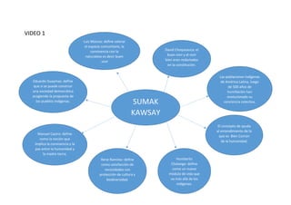 VIDEO 1
SUMAK
KAWSAY
Luis Marcos: define valorar
el espacio comunitario, la
convivencia con la
naturaleza es decir buen
.vivir
Eduardo Guaymas: define
que si se puede construir
una sociedad democrática
acogiendo la propuesta de
los pueblos indígenas.
Manuel Castro: define
como la noción que
implica la convivencia y la
paz entre la humanidad y
la madre tierra.
Rene Ramírez: define
como satisfacción de
necesidades con
protección de cultura y
biodiversidad.
Humberto
Cholango: define
como un nuevo
módulo de vida que
va más allá de los
indígenas.
El concepto de ayuda
al entendimiento de lo
que es Bien Común
de la humanidad.
Las poblaciones indígenas
de América Latina, luego
de 500 años de
humillación han
evolucionado su
conciencia colectiva.
David Choqueanca: el
buen vivir y el vivir
bien eran redactados
en la constitución.
 