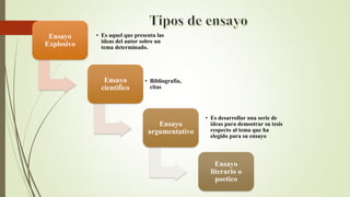 Ensayo
Explosivo
• Es aquel que presenta las
ideas del autor sobre un
tema determinado.
Ensayo
científico
• Bibliografía,
citas
Ensayo
argumentativo
• Es desarrollar una serie de
ideas para demostrar su tesis
respecto al tema que ha
elegido para su ensayo
Ensayo
literario o
poetico
 