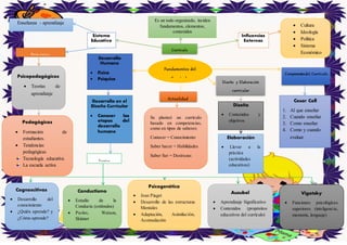Es un todo organizado, inciden
fundamentos, elementos,
contenidos
Currículo
Sistema
Educativo
Enseñanza - aprendizaje
Principios
Psicopedagógicos
 Teorías de
aprendizaje
Pedagógicos
 Formación de
estudiantes.
 Tendencias
pedagógicas
Tecnología educativa
La escuela activa
Influencias
Externas
 Cultura
 Ideología
 Política
 Sistema
Económico
Desarrollo
Humano
 Físico
 Psíquico
Desarrollo en el
Diseño Curricular
 Conocer las
etapas del
desarrollo
humano
Teorías
Cognoscitivas
 Desarrollo del
conocimiento
 ¿Quién aprende? y
¿Cómo aprende?
Conductismo
 Estudio de la
Conducta (estímulos)
 Pavlov, Watson,
Skinner
Psicogenética
 Jean Piaget
 Desarrollo de las estructuras
Mentales
 Adaptación, Asimilación,
Acomodación
Ausubel
 Aprendizaje Significativo
 Contenidos (propósitos
educativos del currículo)
Vigotsky
 Funciones psicológicas
superiores (inteligencia,
memoria, lenguaje)
Actualidad
Se planteó un currículo
basado en competencias,
como en tipos de saberes:
Conocer = Conocimiento
Saber hacer = Habilidades
Saber Ser = Destrezas
Diseño y Elaboración
curricular
Diseño
 Contenidos y
objetivos
Elaboración
 Llevar a la
práctica
(actividades
educativas)
Componentesdel Currículo
Cesar Coll
1. Al que enseñar
2. Cuando enseñar
3. Como enseñar
4. Como y cuando
evaluar
Fundamentos del
Currículo
 