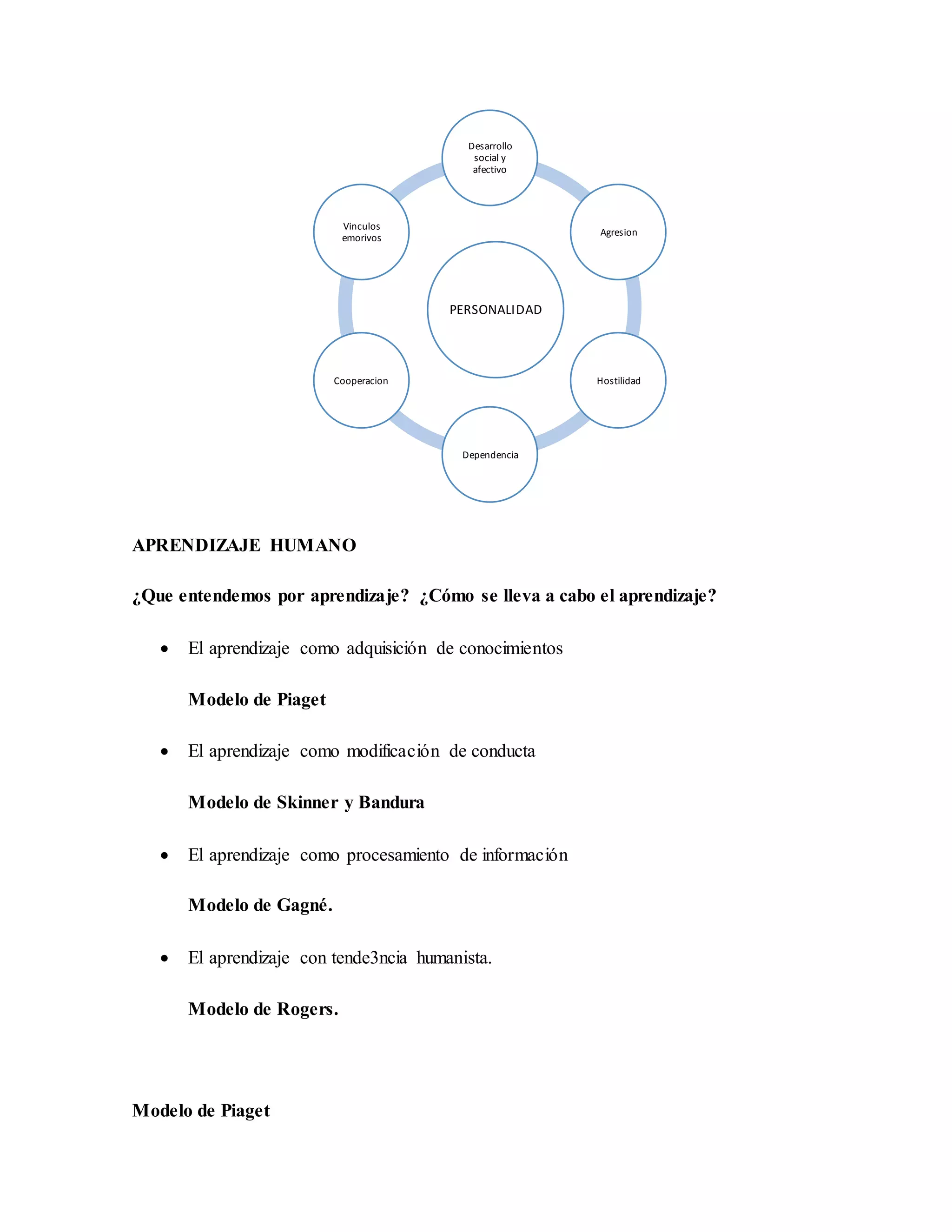 APRENDIZAJE HUMANO
¿Que entendemos por aprendizaje? ¿Cómo se lleva a cabo el aprendizaje?
 El aprendizaje como adquisición de conocimientos
Modelo de Piaget
 El aprendizaje como modificación de conducta
Modelo de Skinner y Bandura
 El aprendizaje como procesamiento de información
Modelo de Gagné.
 El aprendizaje con tende3ncia humanista.
Modelo de Rogers.
Modelo de Piaget
PERSONALIDAD
Desarrollo
social y
afectivo
Agresion
Hostilidad
Dependencia
Cooperacion
Vinculos
emorivos
 