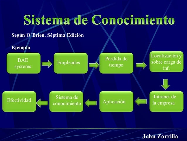 Resultado de imagen para sistemas de conocimiento ejemplos