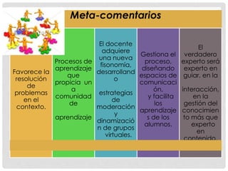 Meta-comentarios
Favorece la
resolución
de
problemas
en el
contexto.
Procesos de
aprendizaje
que
propicia un
a
comunidad
de
aprendizaje
El docente
adquiere
una nueva
fisonomía,
desarrolland
o
estrategias
de
moderación
y
dinamizació
n de grupos
virtuales.
Gestiona el
proceso,
diseñando
espacios de
comunicaci
ón,
y facilita
los
aprendizaje
s de los
alumnos.
El
verdadero
experto será
experto en
guiar, en la
interacción,
en la
gestión del
conocimien
to más que
experto
en
contenido.
 