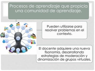 Procesos de aprendizaje que propicia
una comunidad de aprendizaje.
Pueden utilizarse para
resolver problemas en el
contexto.
El docente adquiere una nueva
fisonomía, desarrollando
estrategias de moderación y
dinamización de grupos virtuales.
 
