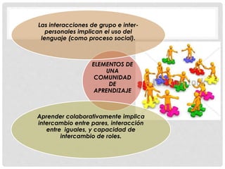 ELEMENTOS DE
UNA
COMUNIDAD
DE
APRENDIZAJE
Las interacciones de grupo e inter-
personales implican el uso del
lenguaje (como proceso social).
Aprender colaborativamente implica
intercambio entre pares, interacción
entre iguales, y capacidad de
intercambio de roles.
 