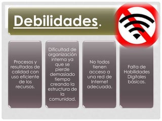 Debilidades.
Procesos y
resultados de
calidad con
uso eficiente
de los
recursos.
Dificultad de
organización
interna ya
que se
pierde
demasiado
tiempo
creando la
estructura de
la
comunidad.
No todos
tienen
acceso a
una red de
Internet
adecuada.
Falta de
Habilidades
Digitales
básicas.
 