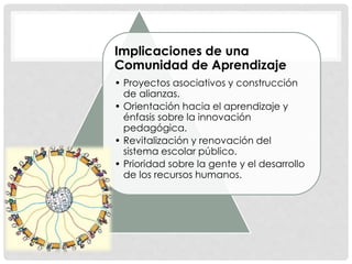 Implicaciones de una
Comunidad de Aprendizaje
• Proyectos asociativos y construcción
de alianzas.
• Orientación hacia el aprendizaje y
énfasis sobre la innovación
pedagógica.
• Revitalización y renovación del
sistema escolar público.
• Prioridad sobre la gente y el desarrollo
de los recursos humanos.
 