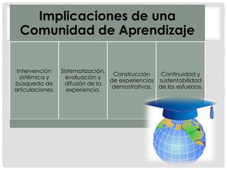 Implicaciones de una
Comunidad de Aprendizaje
Intervención
sistémica y
búsqueda de
articulaciones.
Sistematización,
evaluación y
difusión de la
experiencia.
Construcción
de experiencias
demostrativas.
Continuidad y
sustentabilidad
de los esfuerzos.
 