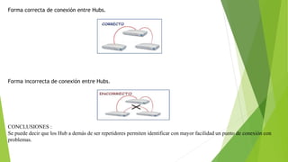 Forma correcta de conexión entre Hubs.
Forma incorrecta de conexión entre Hubs.
CONCLUSIONES :
Se puede decir que los Hub a demás de ser repetidores permiten identificar con mayor facilidad un punto de conexión con
problemas.
 