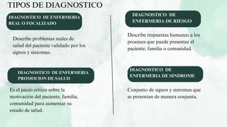 DIAGNOSTICO DE ENFERMERIA
REAL O FOCALIZADO
TIPOS DE DIAGNOSTICO
DIAGNOSTICO DE
ENFERMERIA DE RIESGO
DIAGNOSTICO DE ENFERMERIA
PROMOCION DE SALUD
DIAGNOSTICO DE
ENFERMERIA DE SINDROME
Describe problemas reales de
salud del paciente validado por los
signos y sintomas.
Es el juicio critico sobre la
motivaciòn del paciente, familia,
comunidad para aumentar su
estado de salud.
Describe respuestas humanas a los
procesos que puede presentar el
paciente, familia o comunidad.
Conjunto de signos y sintomas que
se presentan de manera conjunta.
 