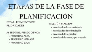 ETAPAS DE LA FASE DE
PLANIFICACIÓN
PRIORIDAD ALTA
PRIORIDAD MEDIANA
PRIORIDAD BAJA
ESTABLECIMIENTO DE
PRIORIDADES
A) SEGÚN EL RIESGO DE VIDA
necesidades de supervivencia
necesidades de estimulación
necesidad de seguridad
necesidad de amor y pertenencia
b) SEGÙN MASLOW
 
