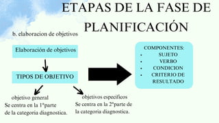 ETAPAS DE LA FASE DE
PLANIFICACIÓN
TIPOS DE OBJETIVO
SUJETO
VERBO
CONDICION
CRITERIO DE
RESULTADO
COMPONENTES:
b. elaboracion de objetivos
Elaboración de objetivos
objetivo general
Se centra en la 1°parte
de la categoria diagnostica.
objetivos especificos
Se centra en la 2°parte de
la categoria diagnostica.
 