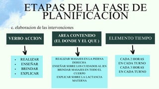 ETAPAS DE LA FASE DE
PLANIFICACIÒN
VERBO ACCION
AREA CONTENIDO
(EL DONDE Y EL QUE )
ELEMENTO TIEMPO
REALIZAR
ENSEÑAR
BRINDAR
EXPLICAR
REALIZAR MASAJES EN LA PIERNA
DERECHA
ENSEÑAR SOBRE LOS CUIDADOS AL RN
BRINDAR MASAJES EN TODO EL
CUERPO
EXPLICAR SOBRE LA LACTANCIA
MATERNA
CADA 2 HORAS
EN CADA TURNO
CADA 3 HORAS
EN CADA TURNO
c. elaboracion de las intervenciones
 