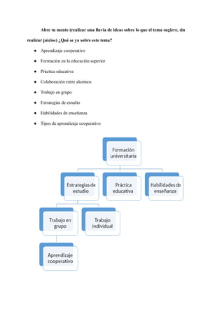 Abre tu mente (realizar una lluvia de ideas sobre lo que el tema sugiere, sin
realizar juicios) ¿Qué se ya sobre este tema?
● Aprendizaje cooperativo
● Formación en la educación superior
● Práctica educativa
● Colaboración entre alumnos
● Trabajo en grupo
● Estrategias de estudio
● Habilidades de enseñanza
● Tipos de aprendizaje cooperativo
 