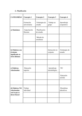 2.- Planificación
CATEGORÍAS Concepto 1 Concepto 2 Concepto 3 Concepto 4
Formación
universitaria
Estrategias de
estudio
Trabajo en
grupo
Aprendizaje
cooperativo
a) Sinónimos Capacitación
Docente
Planificación
de estudio
Método de
enseñanza
b) Palabras con
el mismo
significado en
otros idiomas
Instrucción en
conjunto
Estrategias de
estudio
c) Palabras
relacionadas
Educación
superior
Aprendizaje
metodológico
TIC
Educación
asistida
d) Palabras NO
relacionadas
con lo que se
desea buscar
Trabajo
individual
Disciplinas
educativas
 