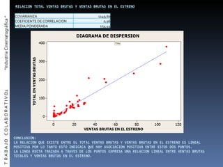 T  R A B A J O  C O L A B O R A T I V O2  “Industria Cinematográfica ” COVARIANZA 1149,60 COEFICIENTE DE CORRELACION  0,96 MEDIA PONDERADA 154,44 