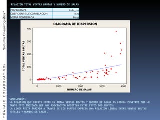 T  R A B A J O  C O L A B O R A T I V O2  “Industria Cinematográfica ” COVARIANZA 61817,20 COEFICIENTE DE CORRELACION  0,71 MEDIA PONDERADA 80,93 