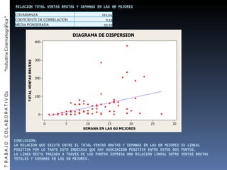 T  R A B A J O  C O L A B O R A T I V O2  “Industria Cinematográfica ” COVARIANZA 212,04 COEFICIENTE DE CORRELACION  0,53 MEDIA PONDERADA 57,22 