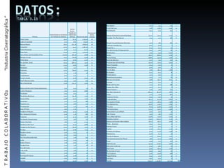 T  R A B A J O  C O L A B O R A T I V O2  “Industria Cinematográfica ” Película Ventas Brutas en el estreno (en millones de dolares) Ventas Brutas Totales (en millones de dolares) Numero de salas Semanas en las 60 mejores Coach Carter 29,17  67,25  2.574,00 16 Ladies in Lavender 0,15  6,65  119,00 22 Batman Begins 48,75  205,28  3.858,00 18 Unleashed 10,90  24,47  1.962,00 8 Pretty Persuasion 0,06  0,23  24,00 4 Fever Pitch 12,40  42,01  3.275,00 14 Harry Potter and the Goblet of Fire 102,69  287,18  3.858 13 Monster-in-Law 23,11  82,89  3.424 16 White Noise 24,11  55,85  2.279 7 Mr. and Mrs. Smith 50,34  186,22  3.451 21 Be Cool 23,45  55,81  3.216 8 Modigliani 0,03  0,13  9 4 Flightplan 24,63  89,69  3.424 21 Steamboy 0,14  0,36  46 3 Lost Embrace 0,02  0,05  5 1 Kung Fu Hustle 0,27  17,08  2.503 16 Howl's Moving Castle 0,43  4,61  202 11 War of the Worlds 77,06  234,21  3.910 19 Balzac and the Little Chinese Seamstress 0,02  0,42  22 6 Lords of Dogtown 5,62  11,01  1.865 4 The Baxter 0,04  0,04  47 1 The Amityville Horror 23,51  64,26  3.323 6 House of Wax 12,08  32,05  3.111 12 Uncle Nino 0,17  0,17  189 1 Separate Lies 0,07  0,85  127 6 Thumbsucker 0,09  1,23  330 6 Sons of Provo 0,03  0,03  7 1 Kingdom of Heaven 19,64  47,31  3.219 12 Mrs. Henderson Presents 0,06  4,36  260 10 Casanova 0,23  11,24  1.011 8 The World's Fastest Indian 0,40  0,87  121 2 Alone in the Dark 2,83  5,13  2.124 3 Get Rich or Die Tryin' 12,02  30,97  1.666 11 Cheaper by the Dozen 2 15,34  80,83  3.211 8 Red Eye 16,17  57,86  3.134 8 Mughal-e-Azam 0,06  0,11  32 2 Head On 0,02  0,11  5 3 The Thing About My Folks 0,24  0,78  145 4 Lucky 0,15  0,15  44 1 Broken Flowers 0,78  13,65  433 12 Paradise Now 0,05  1,26  65 16 Dil Jo Bhi Kahe 0,09  0,13  33 2 Look at Me 0,07  1,66  75 13 D.E.B.S. 0,06  0,06  45 1 Ek Khiladi Ek Hasina 0,08  0,08  15 1 Viruddh 0,11  0,29  37 3 Sin City 29,12  74,00  3.230 16 Bee Season 0,12  1,14  277 7 A Lot Like Love 7,58  21,84  2.502 10 First Descent 0,44  0,74  243 3 George A. Romero's Land of the Dead 10,22  20,43  2.253 6 Ong Bak: The Thai Warrior 1,34  4,51  387 8 Me and You and Everyone We Know 0,03  3,69  160 13 Caterina in the Big City 0,01  0,16  7 5 Shaadi No. 1 0,14  0,34  45 3 The Wild Parrots of Telegraph Hill 0,04  2,81  66 27 Mindhunters 1,91  4,45  1.040 5 Sahara 18,07  68,64  3.200 17 Racing Stripes 18,86  49,19  3.185 17 Mad Hot Ballroom 0,05  7,90  202 19 The Exorcism of Emily Rose 30,05  75,07  3.045 9 Nina's Tragedies 0,04  0,20  15 2 Home Delivery 0,05  0,05  15 1 Into the Blue 7,06  18,47  2.789 5 Ek Ajnabee 0,12  0,21  38 3 The Edukators 0,03  0,07  32 1 Magnificent Desolation 0,50  7,31  82 19 Memoirs of a Geisha 0,68  56,07  1.654 10 Cronicas 0,04  0,14  13 3 Bride and Prejudice 0,39  6,57  288 13 Happily Ever After 0,03  0,12  8 1 State Property 2 0,76  1,68  202 3 Star Wars: Episode III 108,44  380,18  3.663 19 Indigo 1,19  1,19  603 1 Imaginary Heroes 0,04  0,09  19 1 Cinderella Man 18,32  61,58  2.820 15 The Upside of Anger 0,21  18,74  1.166 15 The Skeleton Key 16,06  47,81  2.784 11 The Cave 6,15  14,89  2.195 6 The Family Stone 12,52  59,70  2.469 9 Jiminy Glick in La La Wood 0,03  0,03  24 1 High Tension 1,90  3,65  1.323 3 Yours, Mine and Ours 17,46  53,30  3.210 12 Wedding Crashers 33,90  209,22  3.131 23 Wallace and Gromit: Were-Rabbit 16,03  56,07  3.656 13 Three... Extremes 0,04  0,04  19 1 Nobody Knows 0,03  0,49  23 6 Capote 0,33  20,13  1.239 20 A History of Violence 0,52  31,46  1.348 19 Palindromes 0,06  0,51  46 7 The Devil's Rejects 7,07  16,90  1.757 5 The Greatest Game Ever Played 3,66  15,33  1.810 9 Proof 0,19  7,53  517 10 Walk the Line 22,35  113,63  3.160 13 Where the Truth Lies 0,14  0,82  92 4 Wolf Creek 4,91  16,04  1.761 7 My Summer of Love 0,09  0,97  63 7 The Producers 0,16  19,28  978 9 Happy Endings 0,24  1,25  74 6 Last Days 0,09  0,42  31 5   TATAL 937,43  3.303,84  127.794 868 