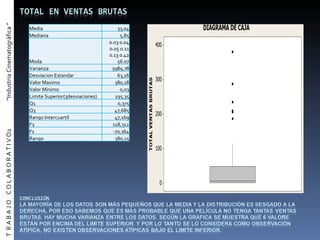 T  R A B A J O  C O L A B O R A T I V O2  “Industria Cinematográfica ” Media 33,04 Mediana 5,85 Moda 0.03 0.04 0.05 0.11 0.13 0.42 56.07 Varianza 3989,78 Desviacion Estandar 63,16 Valor Maximo 380,18 Valor Minimo 0,03 Limite Superior(3desviaciones) 195,35 Q1 0,375 Q3 47,685 Rango Intercuartil 47,169 F3 118,312 F1 -70,364 Rango  380,15 