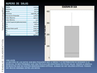 T  R A B A J O  C O L A B O R A T I V O2  “Industria Cinematográfica ” Media 1277,94 Mediana 410,00 Moda 202,00 Varianza 1900784,58 Desviacion Estandar 1378,69 Valor Maximo 3910,00 Valor Mínimo 5,00 Limite Superior(3desviaciones) 4546,07 Q1 228,50 Q3 1419,50 Rango Intercuartil 1191,00 F3 3206,00 F1 -1558 Rango  3905,00 