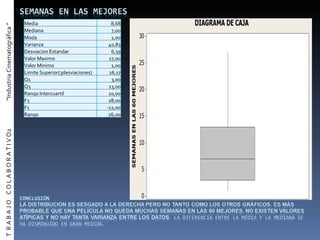 T  R A B A J O  C O L A B O R A T I V O2  “Industria Cinematográfica ” Media 8,68 Mediana 7,00 Moda 1,00 Varianza 40,83 Desviacion Estandar 6,39 Valor Maximo 27,00 Valor Minimo 1,00 Limite Superior(3desviaciones) 26,17 Q1 3,00 Q3 13,00 Rango Intercuartil 10,00 F3 28,00 F1 -12,00 Rango  26,00 
