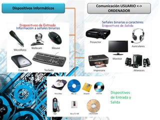 Dispositivos Informáticos
Comunicación USUARIO <->
ORDENADOR
Dispositivos
de Entrada y
Salida
Información a señales binarias
Señales binarias a caracteres
 