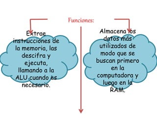 Funciones:
Extrae
instrucciones de
la memoria, las
descifra y
ejecuta,
llamando a la
ALU cuando es
necesario.
Almacena los
datos más
utilizados de
modo que se
buscan primero
en la
computadora y
luego en la
RAM.
 
