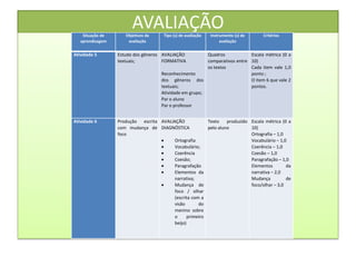 AVALIAÇÃOSituação de
aprendizagem
Objetivos da
avaliação
Tipo (s) de avaliação Instrumento (s) de
avaliação
Critérios
Atividade 5 Estudo dos gêneros
textuais;
AVALIAÇÃO
FORMATIVA
Reconhecimento
dos gêneros dos
textuais;
Atividade em grupo;
Par o aluno
Par o professor
Quadros
comparativos entre
os textos
Escala métrica (0 a
10)
Cada item vale 1,0
ponto ;
O item 6 que vale 2
pontos.
Atividade 6 Produção escrita
com mudança de
foco
AVALIAÇÃO
DIAGNÓSTICA
Ortografia
Vocabulário;
Coerência
Coesão;
Paragrafação
Elementos da
narrativa;
Mudança de
foco / olhar
(escrita com a
visão do
menino sobre
o primeiro
beijo)
Texto produzido
pelo aluno
Escala métrica (0 a
10)
Ortografia – 1,0
Vocabulário – 1,0
Coerência – 1,0
Coesão – 1,0
Paragrafação – 1,0
Elementos da
narrativa – 2,0
Mudança de
foco/olhar – 3,0
 