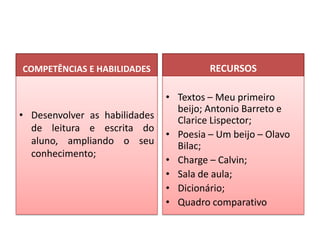 COMPETÊNCIAS E HABILIDADES
• Desenvolver as habilidades
de leitura e escrita do
aluno, ampliando o seu
conhecimento;
RECURSOS
• Textos – Meu primeiro
beijo; Antonio Barreto e
Clarice Lispector;
• Poesia – Um beijo – Olavo
Bilac;
• Charge – Calvin;
• Sala de aula;
• Dicionário;
• Quadro comparativo
 
