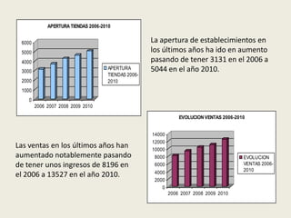 APERTURA TIENDAS 2006-2010


 6000                                                La apertura de establecimientos en
 5000                                                los últimos años ha ido en aumento
 4000                                                pasando de tener 3131 en el 2006 a
 3000
                                     APERTURA        5044 en el año 2010.
                                     TIENDAS 2006-
 2000                                2010
 1000
    0
        2006 2007 2008 2009 2010

                                                                 EVOLUCION VENTAS 2006-2010


                                                     14000
                                                     12000
Las ventas en los últimos años han                   10000
aumentado notablemente pasando                        8000                                EVOLUCION
de tener unos ingresos de 8196 en                     6000                                VENTAS 2006-
                                                                                          2010
                                                      4000
el 2006 a 13527 en el año 2010.
                                                      2000
                                                         0
                                                             2006 2007 2008 2009 2010
 