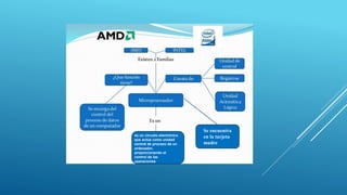 Se encuentra
en la tarjeta
madre
es un circuito electrónico
que actúa como unidad
central de proceso de un
ordenador,
proporcionando el
control de las
operaciones
 