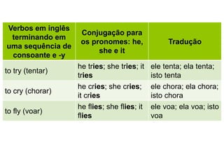Verbos em inglês
terminando em
uma sequência de
consoante e -y
Conjugação para
os pronomes: he,
she e it
Tradução
to try (tentar)
he tries; she tries; it
tries
ele tenta; ela tenta;
isto tenta
to cry (chorar)
he cries; she cries;
it cries
ele chora; ela chora;
isto chora
to fly (voar)
he flies; she flies; it
flies
ele voa; ela voa; isto
voa
 