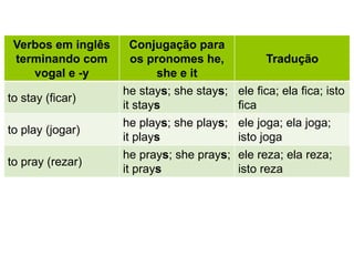Verbos em inglês
terminando com
vogal e -y
Conjugação para
os pronomes he,
she e it
Tradução
to stay (ficar)
he stays; she stays;
it stays
ele fica; ela fica; isto
fica
to play (jogar)
he plays; she plays;
it plays
ele joga; ela joga;
isto joga
to pray (rezar)
he prays; she prays;
it prays
ele reza; ela reza;
isto reza
 