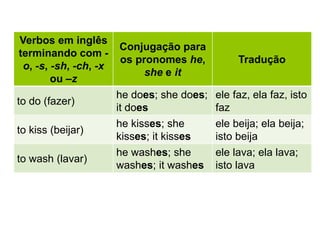 Verbos em inglês
terminando com -
o, -s, -sh, -ch, -x
ou –z
Conjugação para
os pronomes he,
she e it
Tradução
to do (fazer)
he does; she does;
it does
ele faz, ela faz, isto
faz
to kiss (beijar)
he kisses; she
kisses; it kisses
ele beija; ela beija;
isto beija
to wash (lavar)
he washes; she
washes; it washes
ele lava; ela lava;
isto lava
 