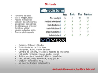 Síntesis Express, Collage y Studio Presentaciones de todo tipo  Imágenes, audio, video, enlaces Cambio de tamaño, rotación y recorte de imágenes Hot-spots (enlaces, videos, audio, texto) Subida archivos desde PC, Flicker, YouTube URL, e-mail, blog, Facebook, ebay (no PC) Gratuito. Tutoriales. FAQ  No permite trabajo colaborativo Torbellino de ideas Video, imagen, texto Post-its multicolores  Votación de participantes  Sincrónica y asincrónica  Sin código para embeber  Simple de utilizar Usuario individual gratis Grupos públicos gratis  María Julia Carrasquero, Ana María Sclerandi 