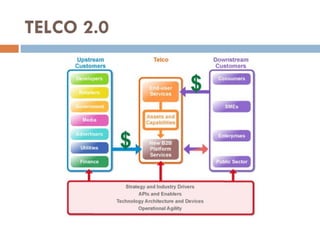 TELCO 2.0 