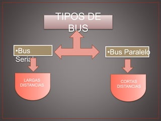 TIPOS DE
BUS
•Bus Paralelo•Bus
Serial
LARGAS
DISTANCIAS
CORTAS
DISTANCIAS
 
