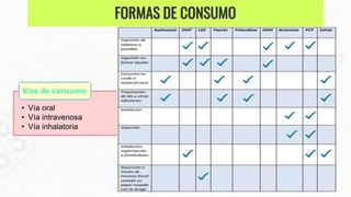 • Vía oral
• Vía intravenosa
• Vía inhalatoria
Vías de consumo
FORMAS DE CONSUMO
 