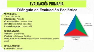 APARIENCIA
-Tono: Hipotonía
-Interacción: Agitado
-Consolabilidad: Inconsolable
-Mirada: Mirada fija episódica
-Llanto/Lenguaje: Llanto débil
RESPIRATORIO
-Sonidos: Sibilancias
-Posición: Cabeceo, flacidez
-Dificultad respiratoria: Retracciones intercostales, aleteo
nasal
CIRCULATORIO
-Coloración: Palidez
Triángulo de Evaluación Pediátrica
EVALUACIÓN PRIMARIA
 