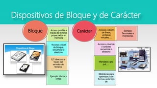 Dispositivos de Bloque y de Carácter
Ejemplo: discos y
cintas
Acceso posible a
través de ficheros
proyectados en
memoria
•Acceso a nivel
de bloque,
secuencial o
aleatorio
E/S directa o a
través del
servidor de
ficheros
Bloque
Bibliotecas para
optimizar y dar
forma a este tipo
de
Ejemplo:
Terminales e
impresoras.
Accesos: edición
de líneas,
ventanas
virtuales, ….
Acceso a nivel de
a carácter,
secuencial o
aleatorio
Mandatos: get,
put, ….
Carácter
 