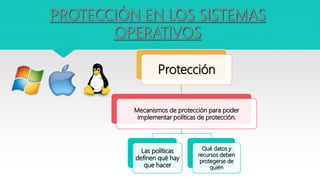 PROTECCIÓN EN LOS SISTEMAS
OPERATIVOS
Protección
Mecanismos de protección para poder
implementar políticas de protección.
Las políticas
definen qué hay
que hacer
Qué datos y
recursos deben
protegerse de
quién
 