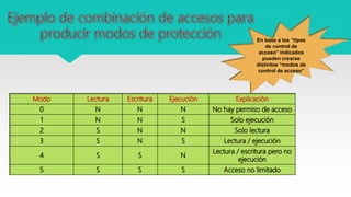 Modo Lectura Escritura Ejecución Explicación
0 N N N No hay permiso de acceso
1 N N S Solo ejecución
2 S N N Solo lectura
3 S N S Lectura / ejecución
4 S S N
Lectura / escritura pero no
ejecución
5 S S S Acceso no limitado
En base a los “tipos
de control de
acceso” indicados
pueden crearse
distintos “modos de
control de acceso”
 