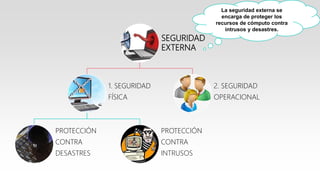 SEGURIDAD
EXTERNA
1. SEGURIDAD
FÍSICA
PROTECCIÓN
CONTRA
DESASTRES
PROTECCIÓN
CONTRA
INTRUSOS
2. SEGURIDAD
OPERACIONAL
La seguridad externa se
encarga de proteger los
recursos de cómputo contra
intrusos y desastres.
 