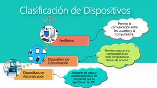 Clasificación de Dispositivos
Dispositivos de
Administración
Dispositivos de
Comunicación
Periféricos
Permite la
comunicación entre
los usuarios y la
computadora.
Abastecer de datos y
almacenamiento a los
programas que se
ejecutan en la UPC.
 