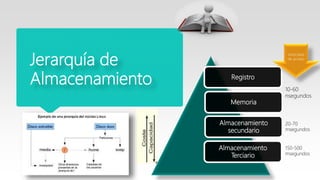 Jerarquía de
Almacenamiento Registro
Memoria
Almacenamiento
secundario
Almacenamiento
Terciario
10-60
nsegundos
20-70
msegundos
150-500
msegundos
Velocidad
de acceso
 