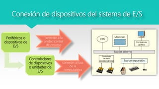 Conexión de dispositivos del sistema de E/S
Periféricos o
dispositivos de
E/S
Controladores
de dispositivos
o unidades de
E/S
conectan a la
unidad central
de proceso
conexión al bus
de la
computadora
 