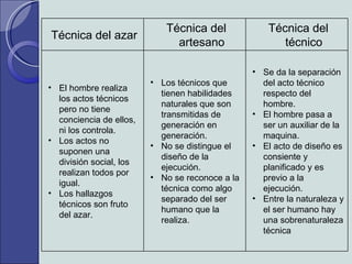 Se da la separación del acto técnico respecto del hombre. El hombre pasa a ser un auxiliar de la maquina. El acto de diseño es consiente y planificado y es previo a la ejecución. Entre la naturaleza y el ser humano hay una sobrenaturaleza técnica Los técnicos que tienen habilidades naturales que son transmitidas de generación en generación. No se distingue el diseño de la ejecución. No se reconoce a la técnica como algo separado del ser humano que la realiza. El hombre realiza los actos técnicos pero no tiene conciencia de ellos, ni los controla. Los actos no suponen una división social, los realizan todos por igual. Los hallazgos técnicos son fruto del azar. Técnica del técnico Técnica del artesano Técnica del azar 