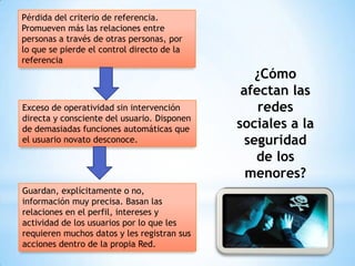 Pérdida del criterio de referencia.
Promueven más las relaciones entre
personas a través de otras personas, por
lo que se pierde el control directo de la
referencia

Exceso de operatividad sin intervención
directa y consciente del usuario. Disponen
de demasiadas funciones automáticas que
el usuario novato desconoce.

Guardan, explícitamente o no,
información muy precisa. Basan las
relaciones en el perfil, intereses y
actividad de los usuarios por lo que les
requieren muchos datos y les registran sus
acciones dentro de la propia Red.

¿Cómo
afectan las
redes
sociales a la
seguridad
de los
menores?

 
