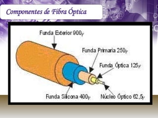 Componentes de Fibra Óptica 